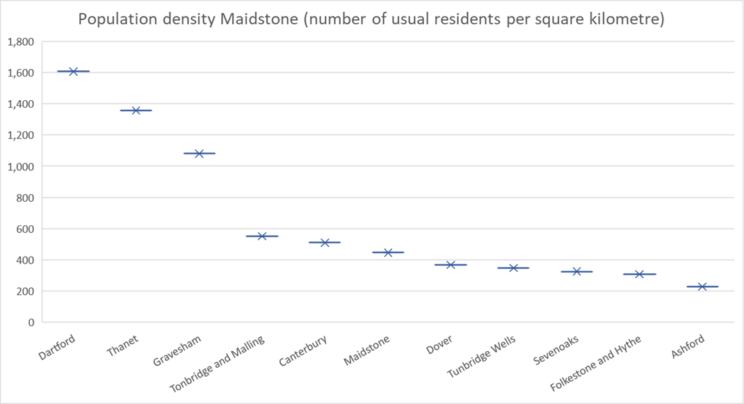 Graph to show Population Density (number of usual residents per square kilometre) in Maidstone. Maidstone&rsquo;s population density is sixth to the highest in Kent (447) and saw a growth of 13.5% against 2011 result (394), which is the second-highest growth in Kent after Dartford. 