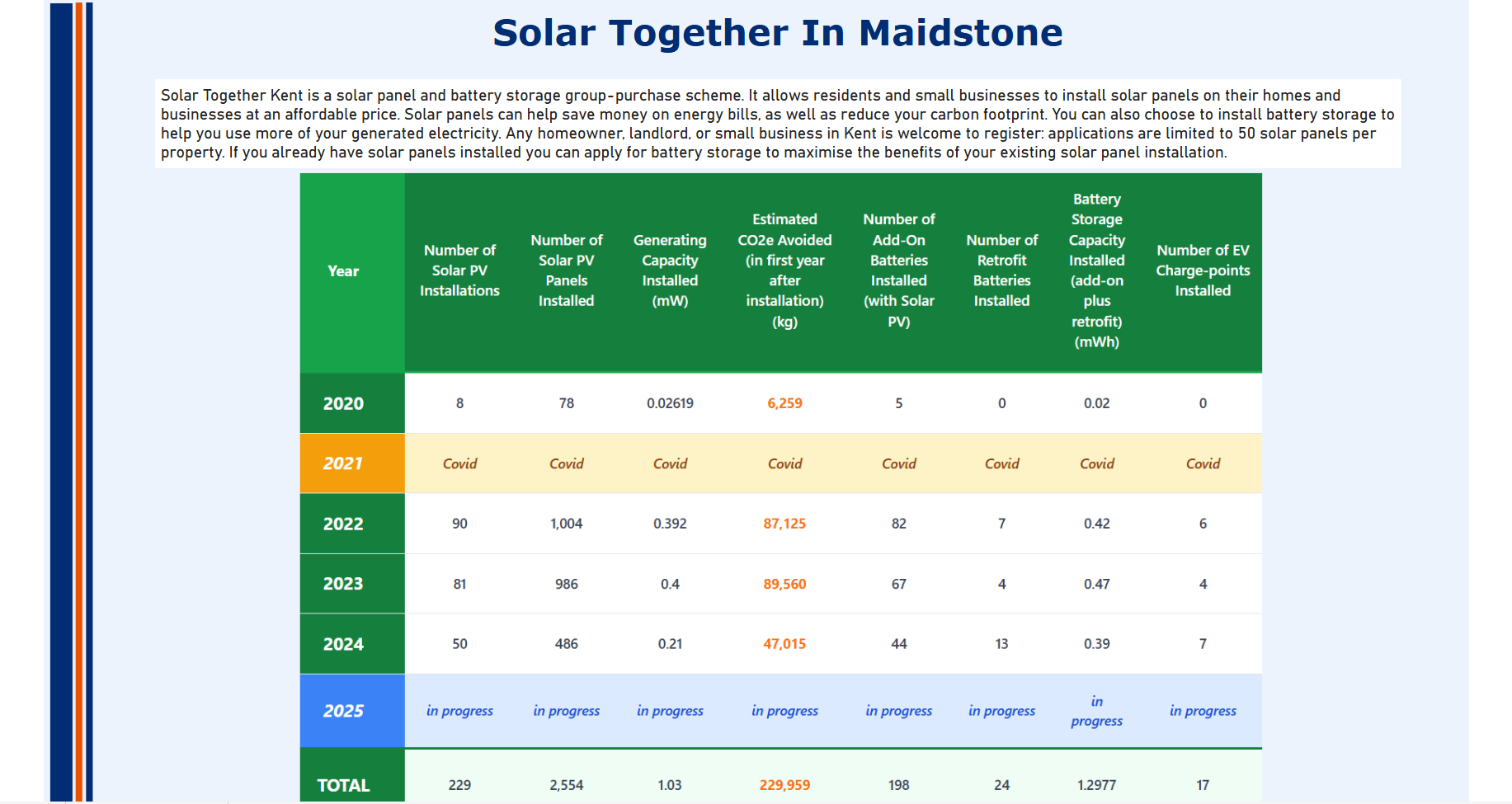 A table showing how many solar panels and batteries were put in homes and businesses in Maidstone from 2020 to 2024, with 2025 "in progress," and a total amount at the bottom.