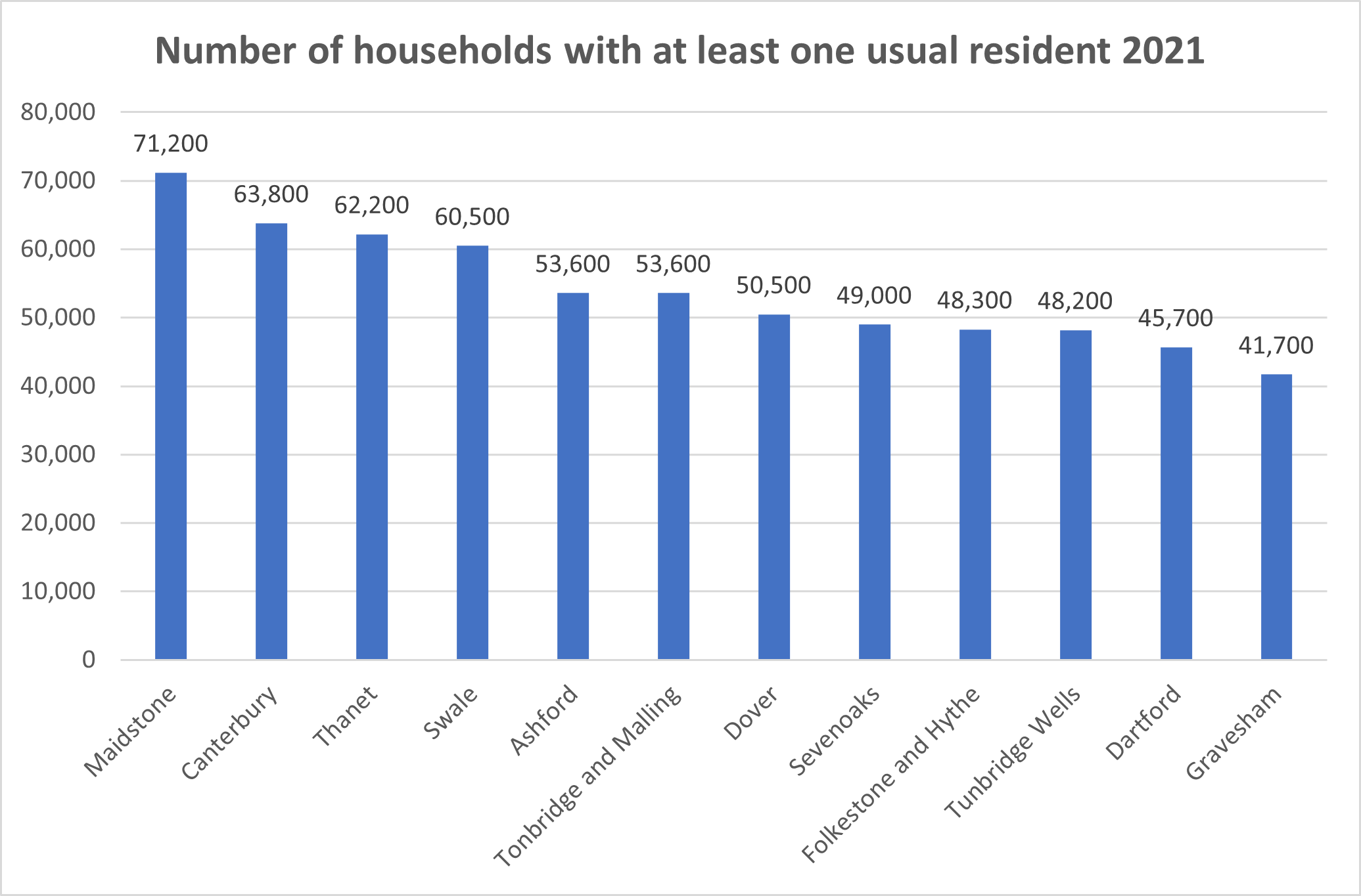 Graph to show Number of households with at least one usual resident 2021. The latest Census conducted on 21 March 2021 shows a 12.2% increase in the number of households with at least one usual resident in Maidstone &ndash; from 63,447 to 71,200. This means Maidstone has the largest number of households with at least one usual resident in the Kent area.
