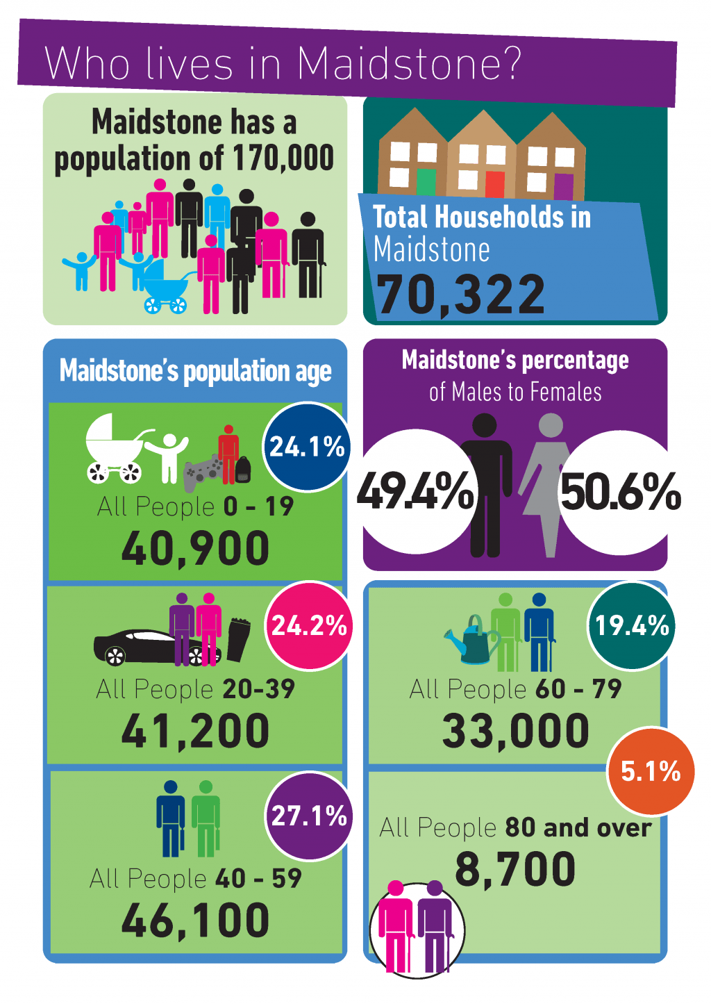 Maidstone info graphic Infographic on Maidstone demographics. The population is 170,000 with 70,322 households. 49.4% of people are male and 50.6% are female. 24.1% are under 19 years old. 24.2% are between 20 and 39 years old. 27.1% of people are between 40 and 59 years old. 19.4% of people are between 60 and 79 years old. 5.1% are aged 80 and over.