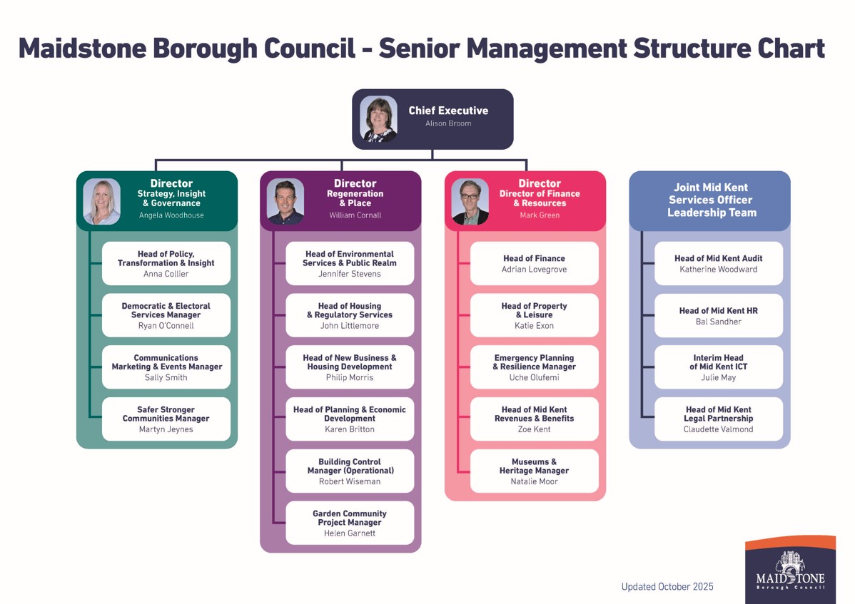 A hierarchy of the staff structure from director level to service areas.