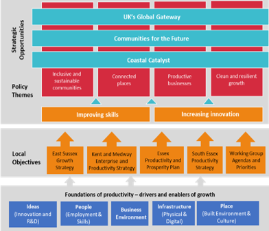 South East industrial strategy flow chart