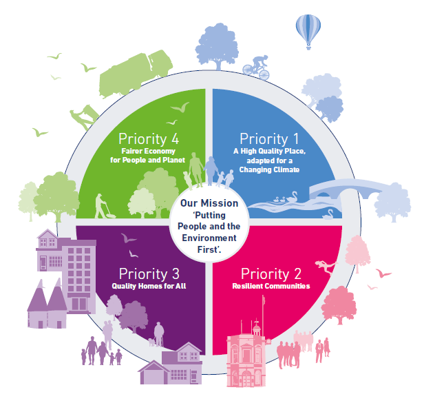 Circular graphic showing four priorities: climate adaptation, resilient communities, quality homes, and fair economy.