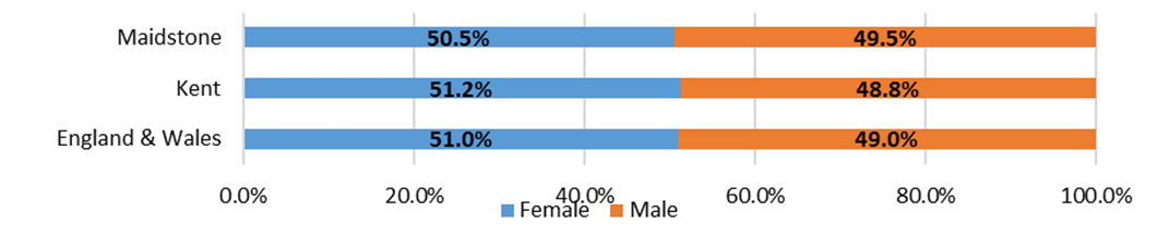 Graph to show percentages for males and female in Maidstone, Kent and England and Wales. Overall, there were 30,420,100 women (51.0% of the overall population) and 29,177,200 men (49.0%) in England and Wales in 2021. Compared to 2011, 50.8% of the population were female and 49.2% were male.   In Maidstone, as per Census 2021 data, there are 88,800 females (50.5% of the population) and 87,000 males (49.5% of the population).