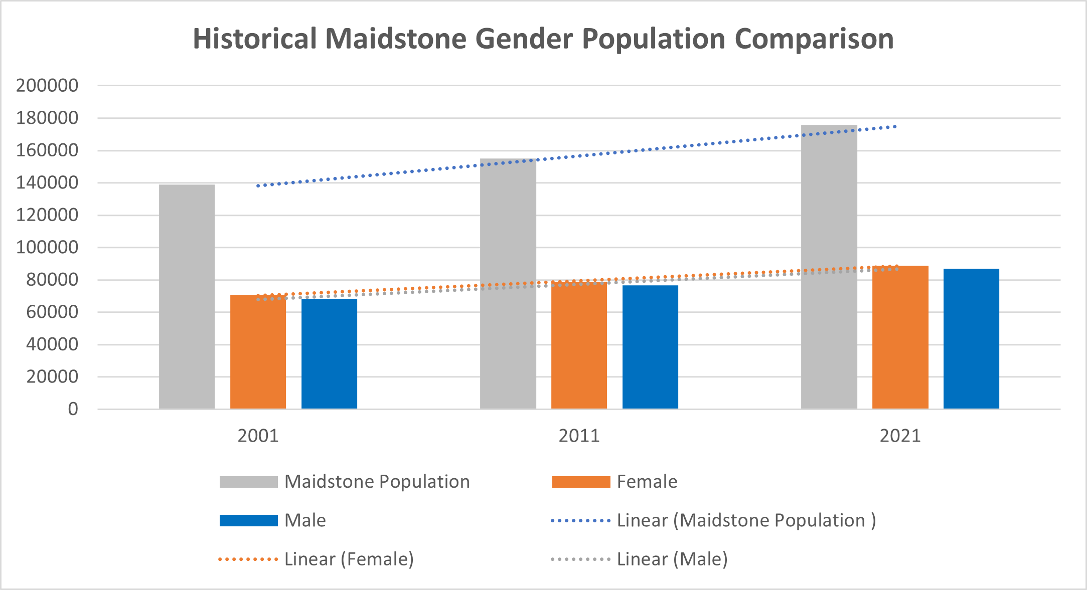 Historical Maidstone gender population Graph to show Historical Maidstone Gender Population Comparison in Maidstone. While the population in Maidstone saw a 13.3% growth against 2011, the female population grew by 12.9%, and the male population saw a growth of 13.7% against 2011 data.