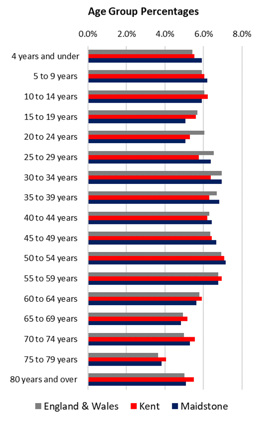 Age group percentages Comparison between Age Group Percentages for England & Wales, Kent and Maidstone. Overall, in England, there has been an increase of 20.1% in people aged 65 years and over, an increase of 3.6% in people aged 15 to 64 years, and an increase of 5.0% in children aged under 15 years. In Maidstone, there has been an increase of 26.3% in people aged 65 years and over, an increase of 9.7% in people aged 15 to 64 years, and an increase of 14.1% in children aged under 15 years. In terms of five-year age groups, the 70 to 74 years group increased by 48.3% and the 75 to 79 year group increased by 34.2%. There was a decrease of 5.3% in the number of 40 to 44 year-olds and a 4.0% decrease in the number of 15 to 19 year olds. Maidstone has lower proportions of 15 to 19 year olds and 20 to 24 year olds compared to both England & Wales overall and compared to Kent and greater proportions of those 4 years and under and of 45 to 49 year olds.