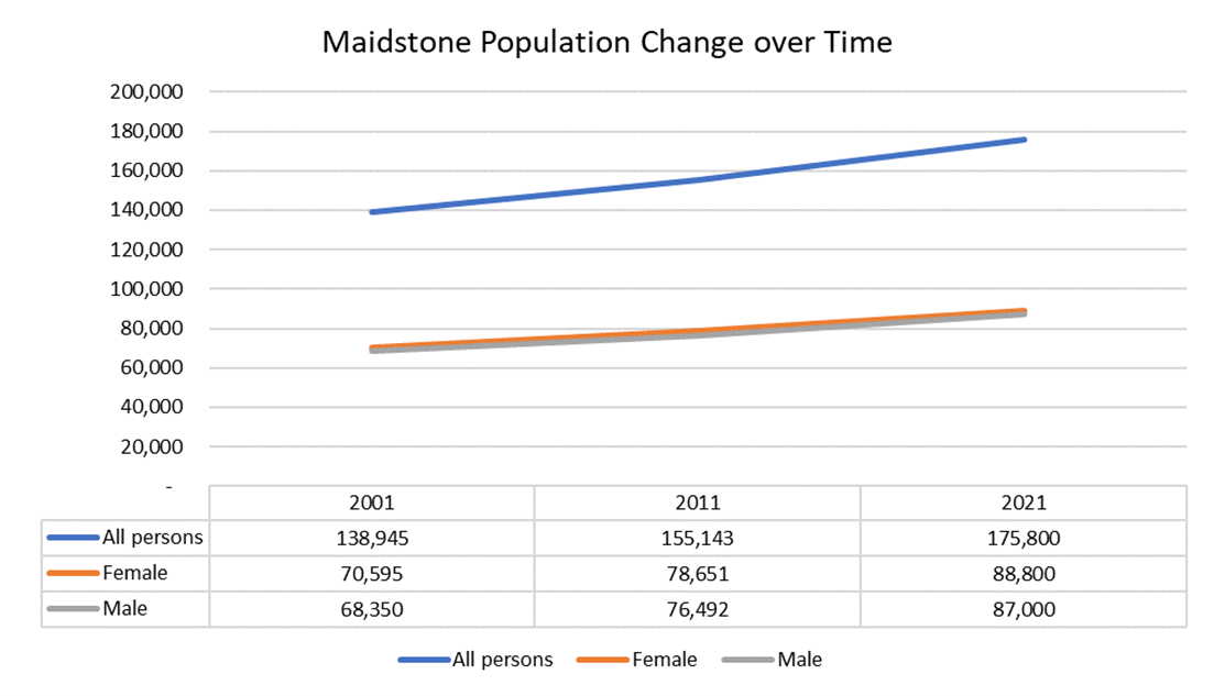 Maidstone Population Change over Time Maidstone Population Change over Time. In 2001 there were 68,350 males, 70,595 females. This combined totals 138,945. In 2011 there were 76,492 males, 78,651 females. This combined totals 155,143. In 2021 there were 87,000 males, 88,800 females. This combined totals 175,800.