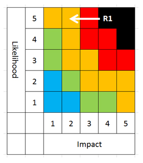 A risk assessment chart that explains how to use an arrow to show how your view of the risk has developed.