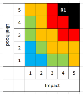 A risk assessment chart measuring Likelihood (1-5) against Impact (1-5). The grid is color-coded from blue (lowest risk) to black (highest risk). A specific risk, labeled R1 is placed in the top right square and represents the highest possible likelihood and impact level.